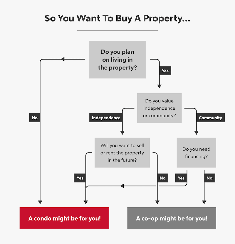 Image result for NYC Condo Vs. Coop: What To Buy? infographics