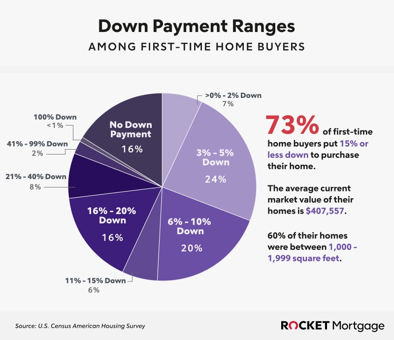 Average Down Payment For First-Time Homebuyers