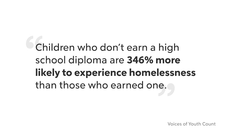 graphic "Children who don't earn a high school diploma are 346% more likely to experience homelessness."