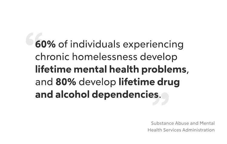 Graphic "60% of individuals experiencing chronic homelessness develop lifetime mental health problems, and 80% develop lifetime drug and alcohol dependencies."