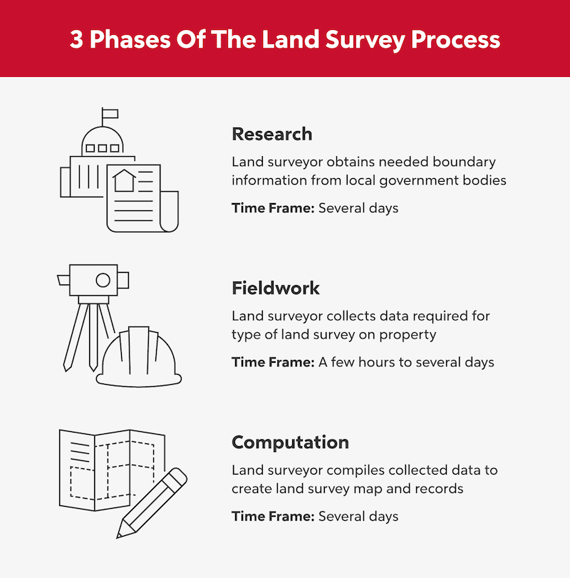 Property Surveys - Understanding 4 Types of Property Surveys