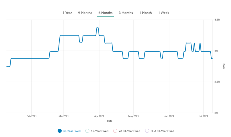 Rocket mortgage store refinance rates