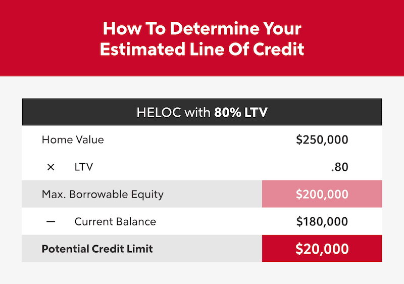 Home Equity Line Of Credit (HELOC) Rocket Mortgage