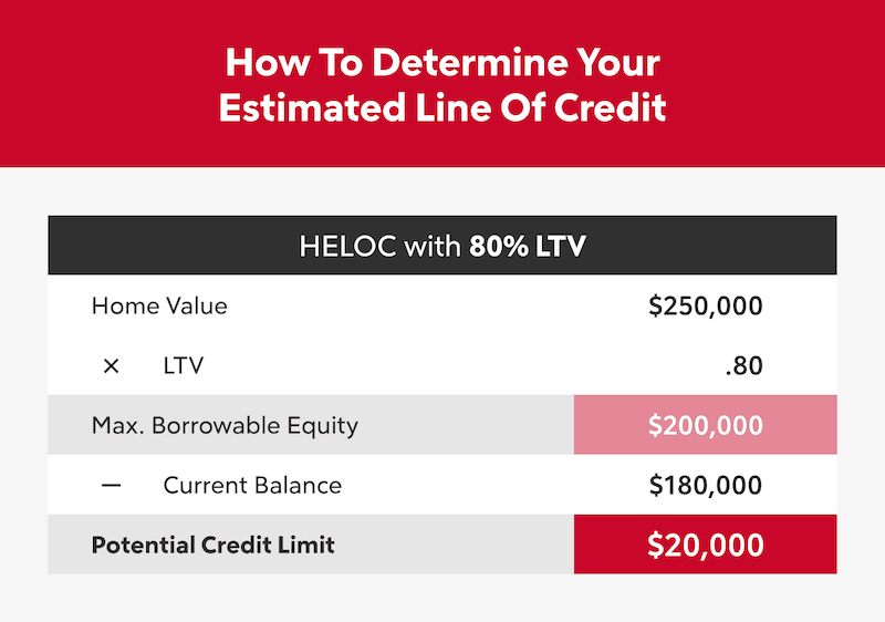 Home Equity Line Of Credit HELOC Rocket Mortgage