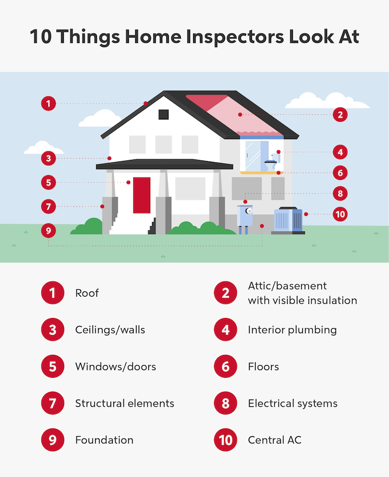 https://www.rocketmortgage.com/resources-cmsassets/RocketMortgage.com/Article_Images/Unpermitted%20Work/10-things-home-inspectors-look-at.png