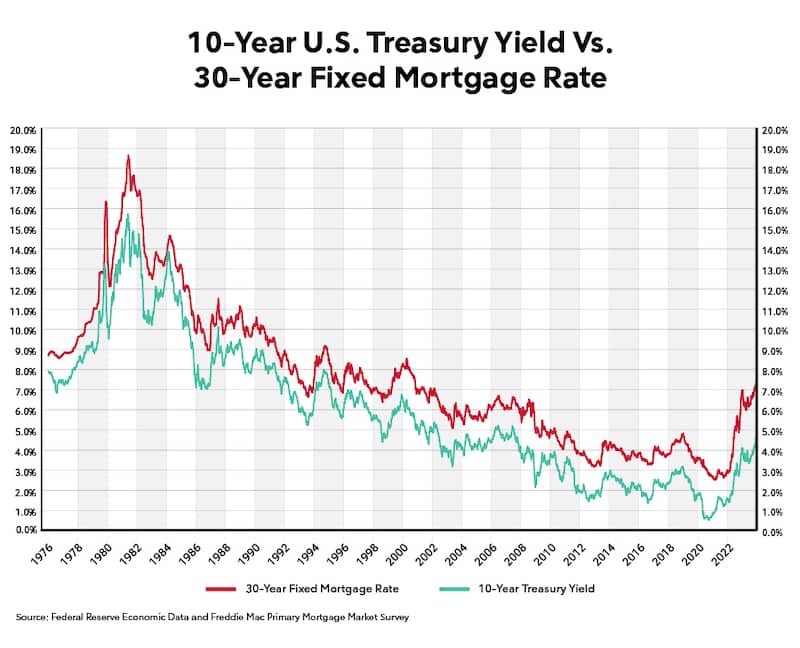 10-Year U.S. Treasury Yield vs. 30-Year Mortgage Rates
