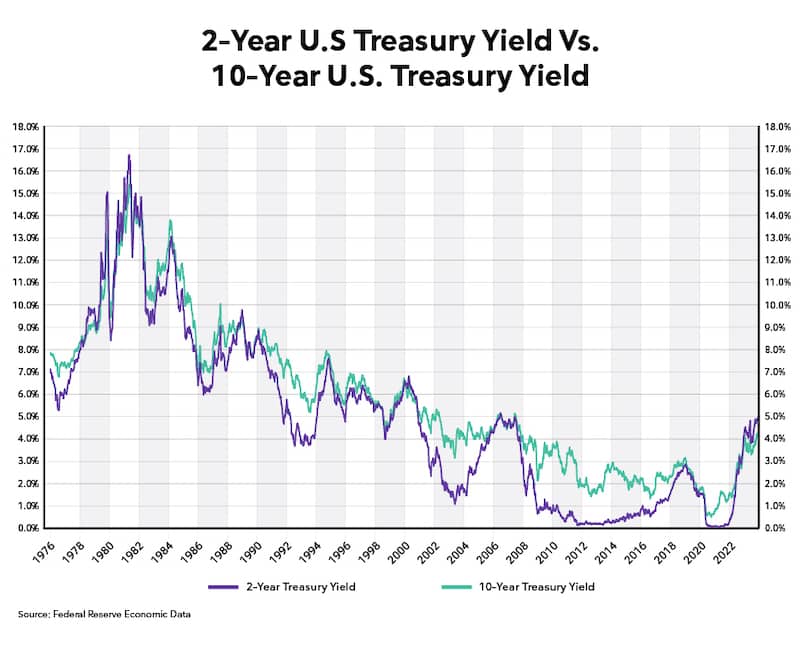 -Year vs. 10-Year U.S. Treasury Yields