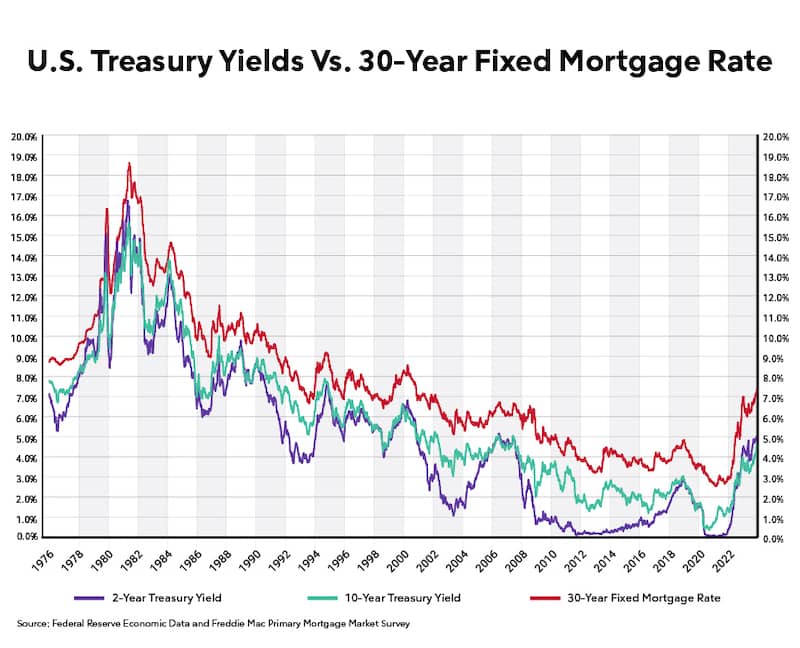 Treasury Yields Vs. 30-Year Mortgage Rates
