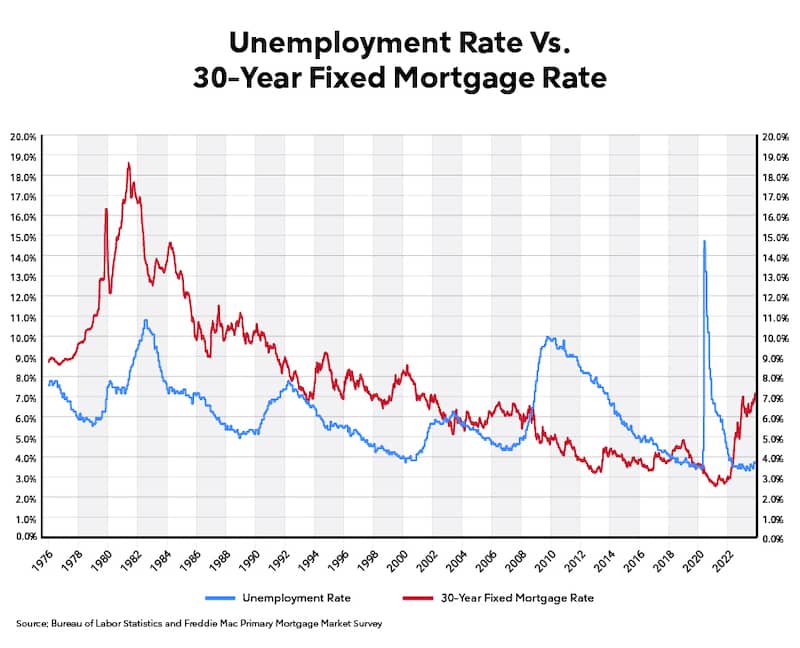 Unemployment Vs. 30-Year Mortgage Rates