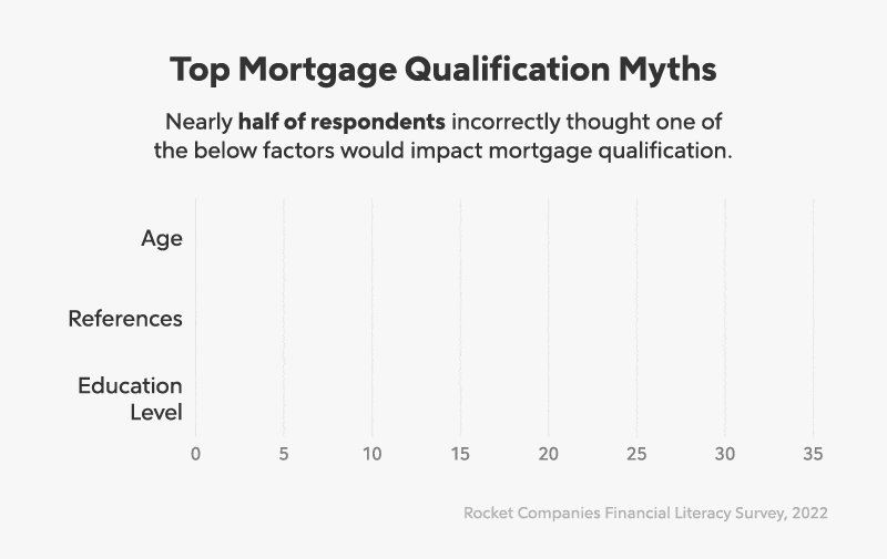A bar graph shows how many people believe in common mortgage qualification myths.