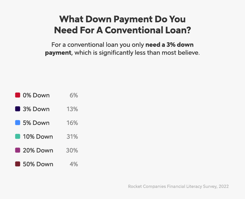 A pie graph shows the breakdown of what down payment Americans believe is needed for a conventional loan.