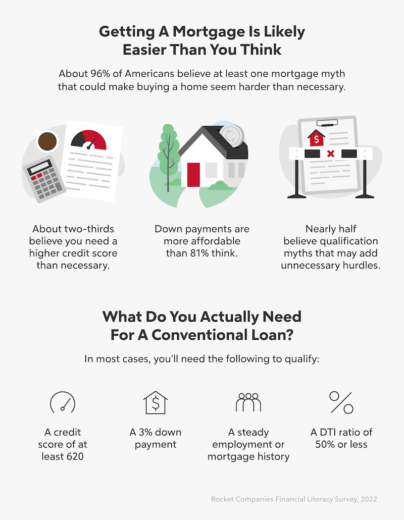 A visual summary of what myths may be making homeownership seem harder than necessary in Americans’ minds, as well as the four things you actually need to qualify.